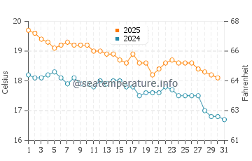 Bay of Islands water temp chart in May