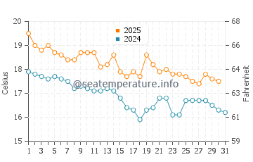 Bay of Plenty water temp chart in May