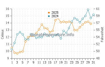 Temperature dell'acqua a Bay Shore a maggio