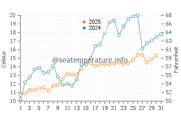 Bay Village water temp chart in May