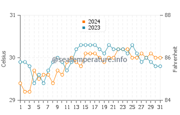 Bayabas water temp chart in May