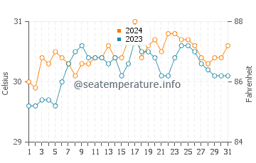 Temperatura del agua en Bayas en mayo