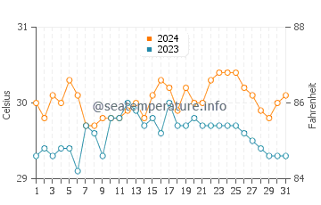 Bayawan water temp chart in May