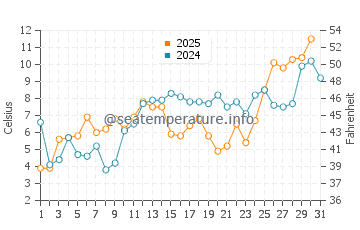 Bayfield water temp chart in May