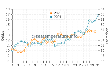 Bayport Beach water temp chart in May