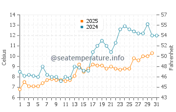 Bayside water temp chart in May