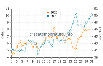 Temperature dell'acqua a Bayswater a maggio