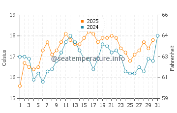 Bayview water temp chart in May