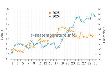 Temperature dell'acqua a Bayville a maggio