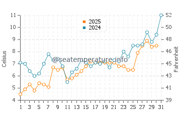 Beach Meadows water temp chart in May
