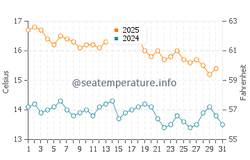 Beachport water temp chart in May
