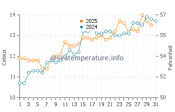 Beachy Head water temp chart in May