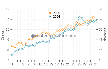 Beadnell water temp chart in May