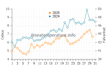 Beals Island water temp chart in May