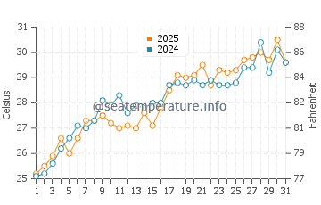 Temperatura vode u Bean Point u svibnju