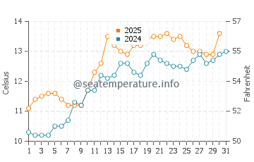 Temperature dell'acqua a Beaumaris a maggio