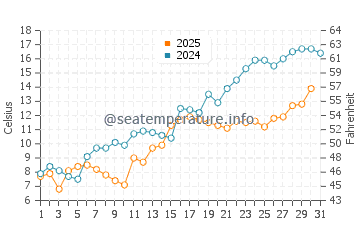Beaupre water temp chart in May