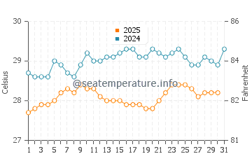 Temperature dell'acqua a Beausejour a maggio