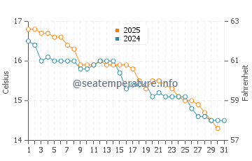Beauty Point water temp chart in May
