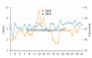 Temperature dell'acqua a Beaver Bay a maggio