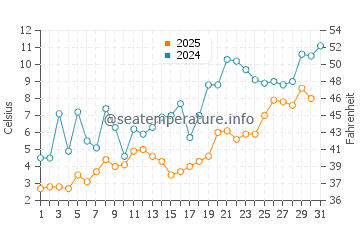 Temperature dell'acqua a Beaver Island a maggio