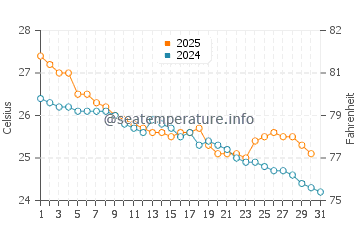 Temperature dell'acqua a Bedarra Island a maggio
