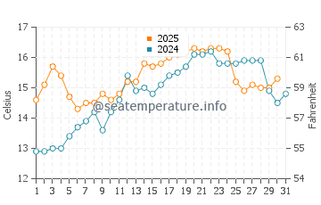 Beg Meil water temp chart in May