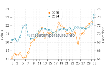 Behshahr water temp chart in May