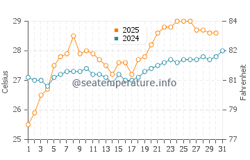Wassertemperatur Beidou im Mai