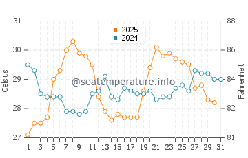 Beihai water temp chart in May