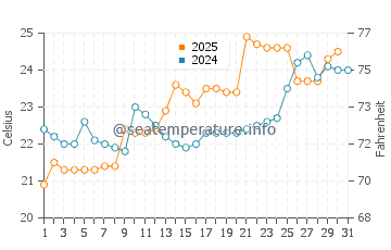 Beishan water temp chart in May