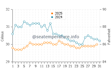 Temperatura vode u Belawan u svibnju