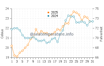 Beldibi water temp chart in May