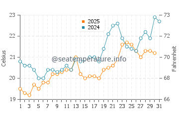 Beldzhekyz water temp chart in May