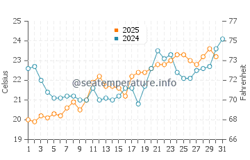 Temperatura del agua en Belek en mayo