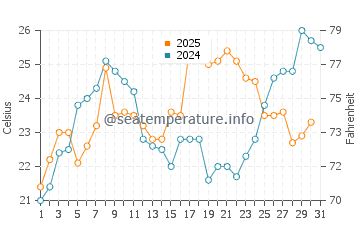 Belhaven water temp chart in May