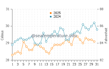 Temperatura da água na Cidade de Belize em maio