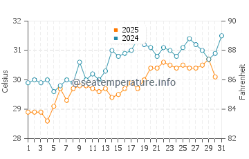 Temperature dell'acqua a Punta Gorda a maggio