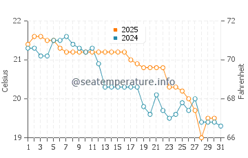 Bellambi water temp chart in May