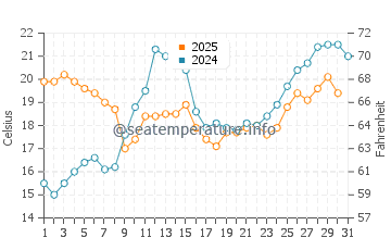 Wassertemperatur Bellaria im Mai