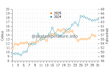 Temperature dell'acqua a Belle Isle Park a maggio