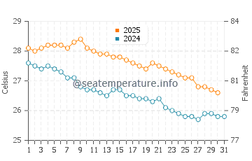 Temperature dell'acqua a Belle Mare a maggio