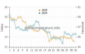 Bellerive water temp chart in May