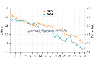 Bellevue Hill water temp chart in May