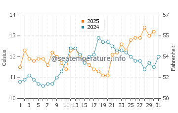 Temperature dell'acqua a Bellingham a maggio