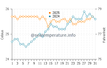 Bellows Field Beach Park water temp chart in May