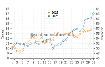 Bellport water temp chart in May