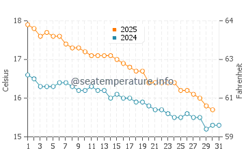 Bells Beach water temp chart in May