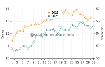 Temperature dell'acqua a Belmullet a maggio