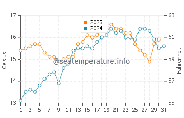 Temperature dell'acqua a Belz a maggio